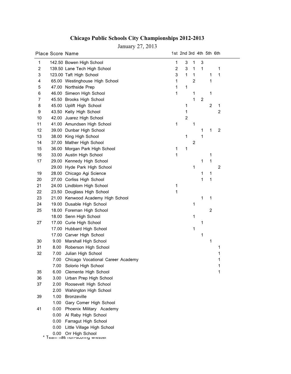 Chicago Public Schools City Championships 2012-2013 January 27, 2013 Place Score Name 1St 2Nd 3Rd 4Th 5Th 6Th