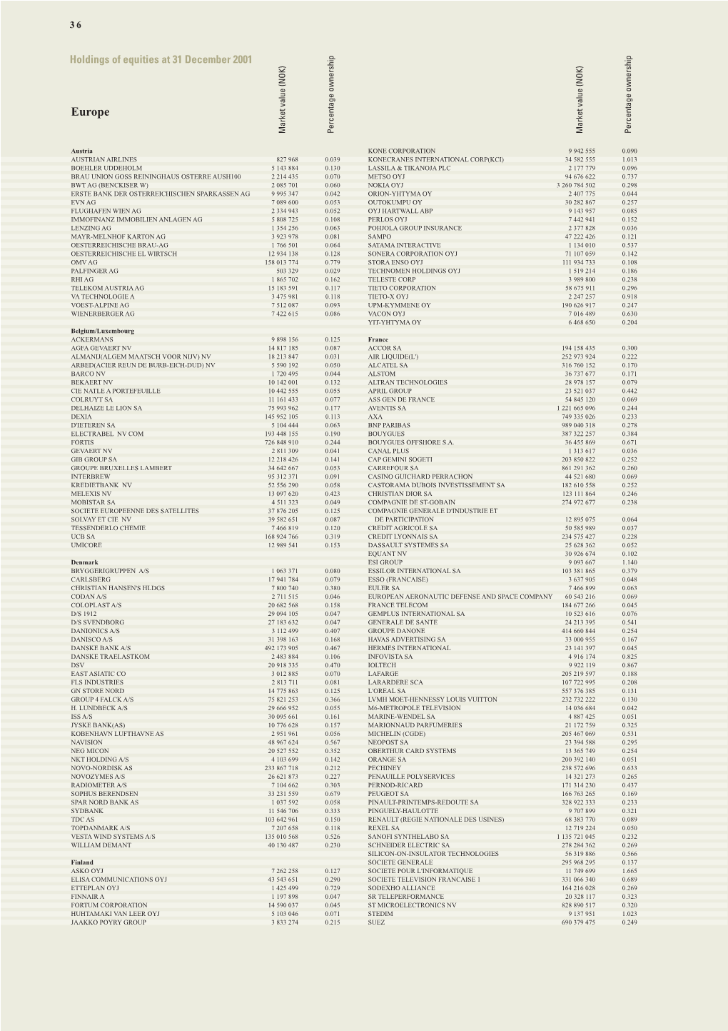 Petroleum Fund Annual Report 2001