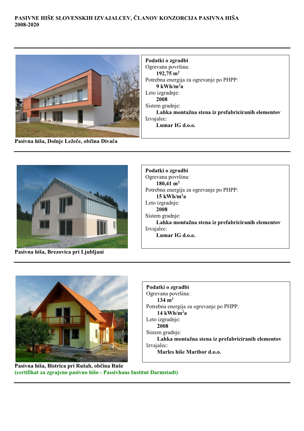 Pasivne Hiše Slovenskih Izvajalcev, Članov Konzorcija Pasivna Hiša 2008-2020