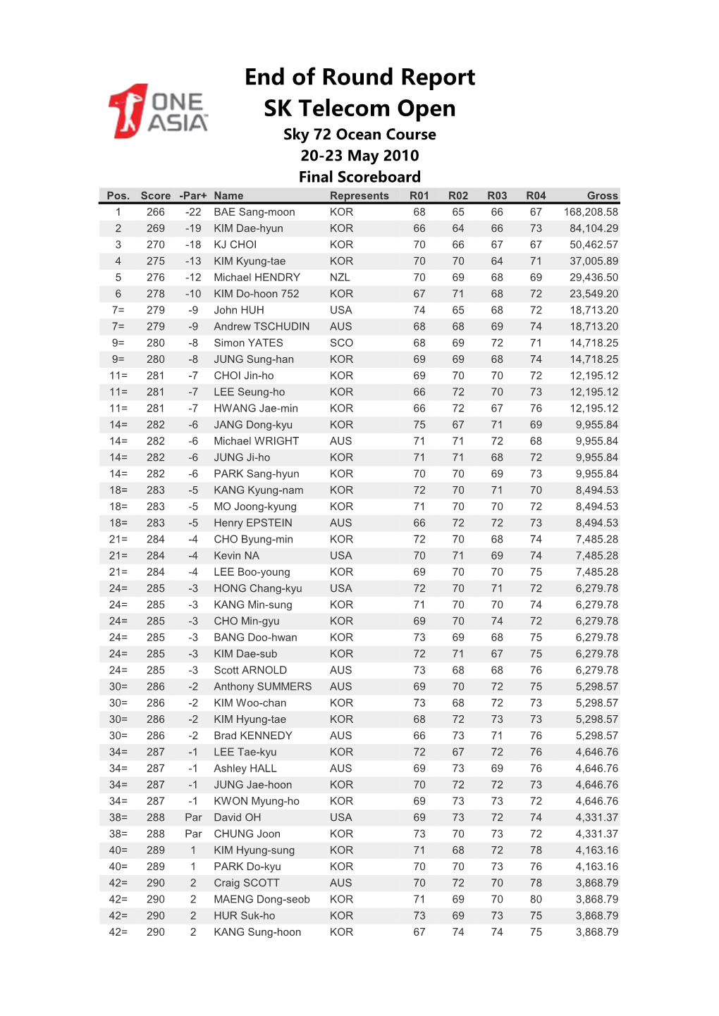 End of Round Report SK Telecom Open Sky 72 Ocean Course 20-23 May 2010 Final Scoreboard Pos