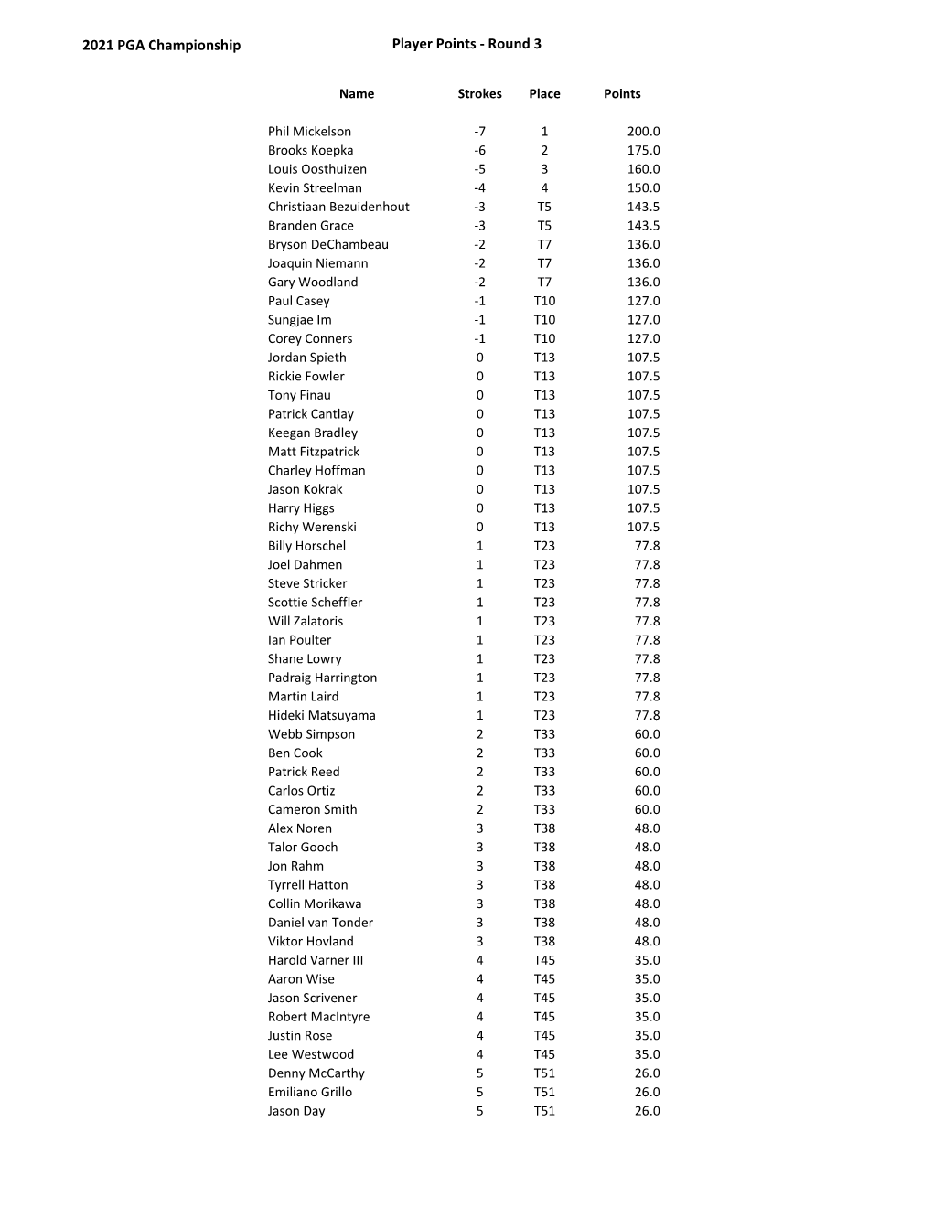 Player Points - Round 3