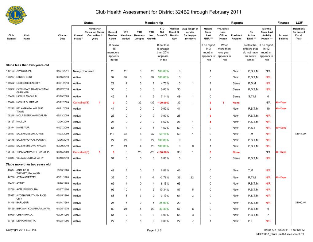 Club Health Assessment for District 324B2 Through February 2011