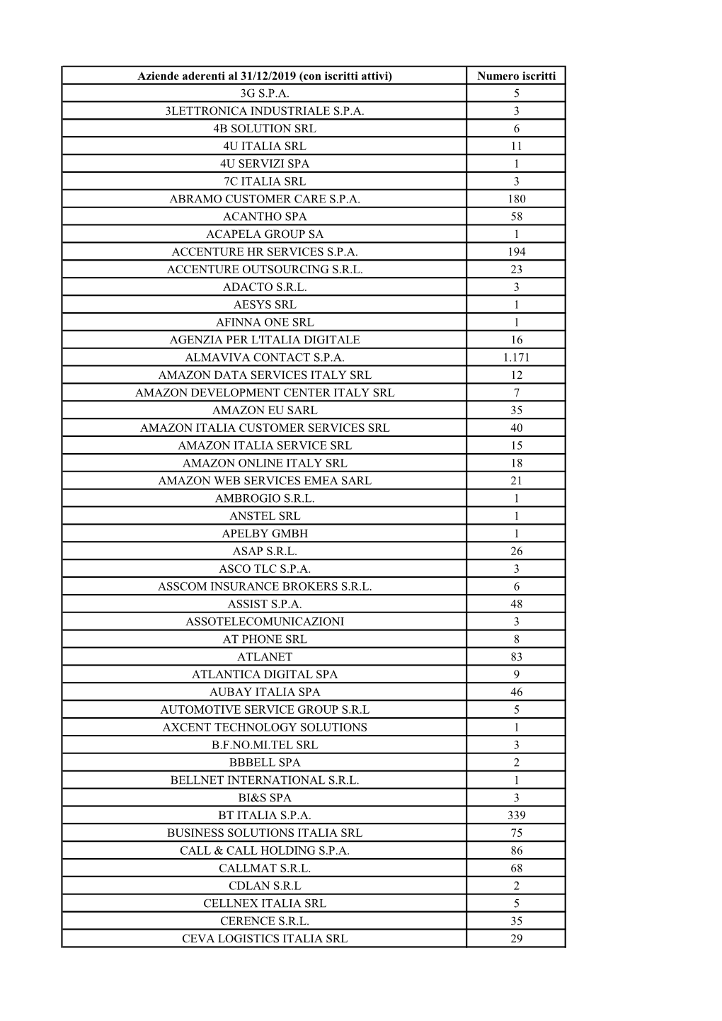 Aziende Aderenti Al 31/12/2019 (Con Iscritti Attivi) Numero Iscritti 3G S.P.A