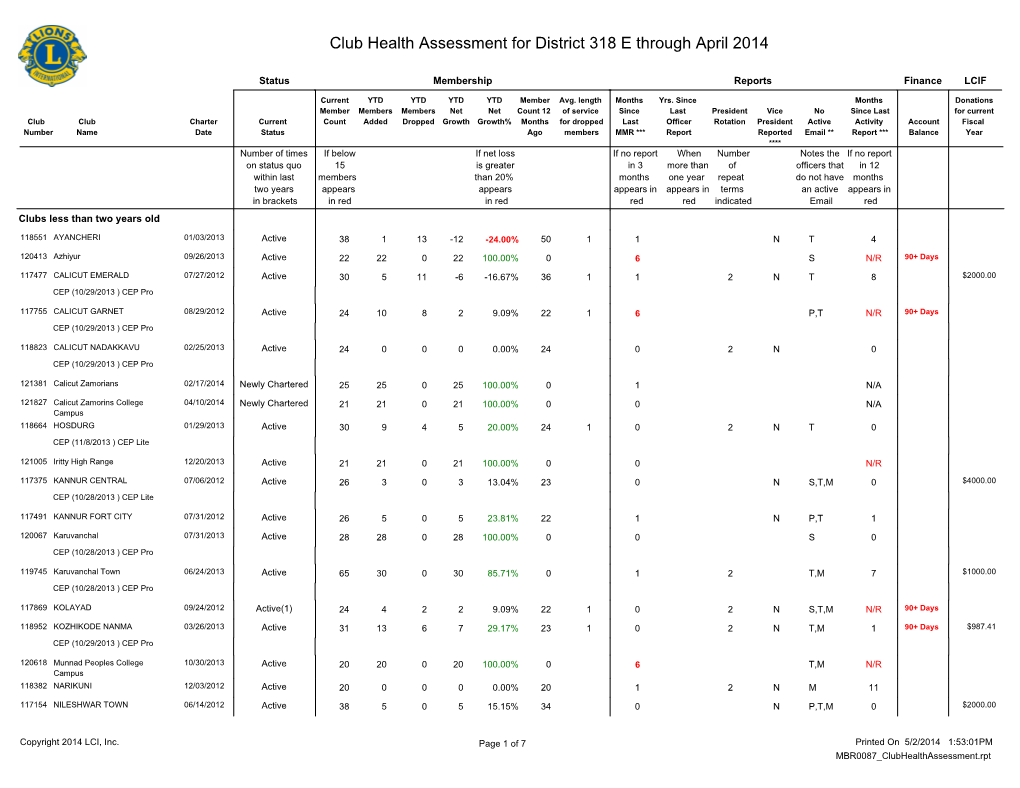 Club Health Assessment for District 318 E Through April 2014