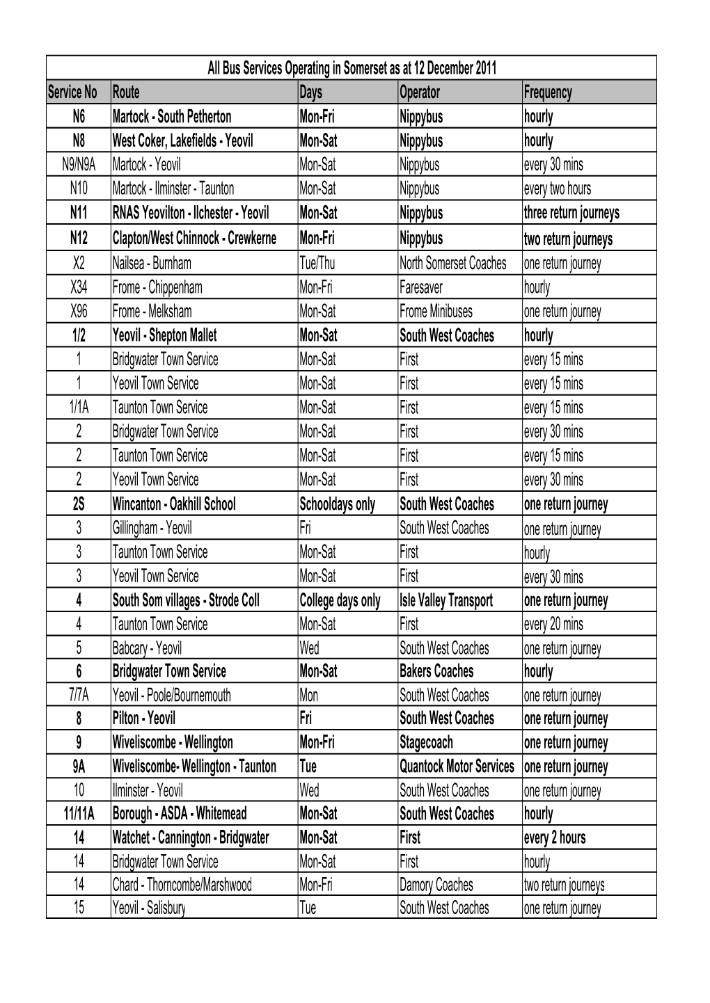 Service No Route Days Operator Frequency N6 Martock