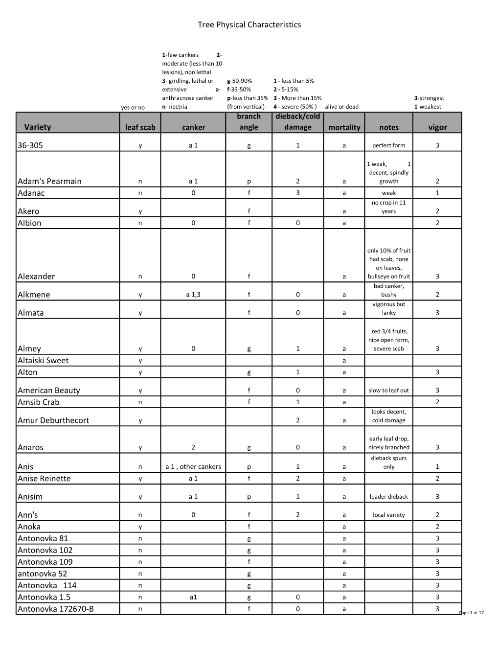 Tree Physical Characteristics 1 Variety Vigor 36-305 Adam's Pearmain