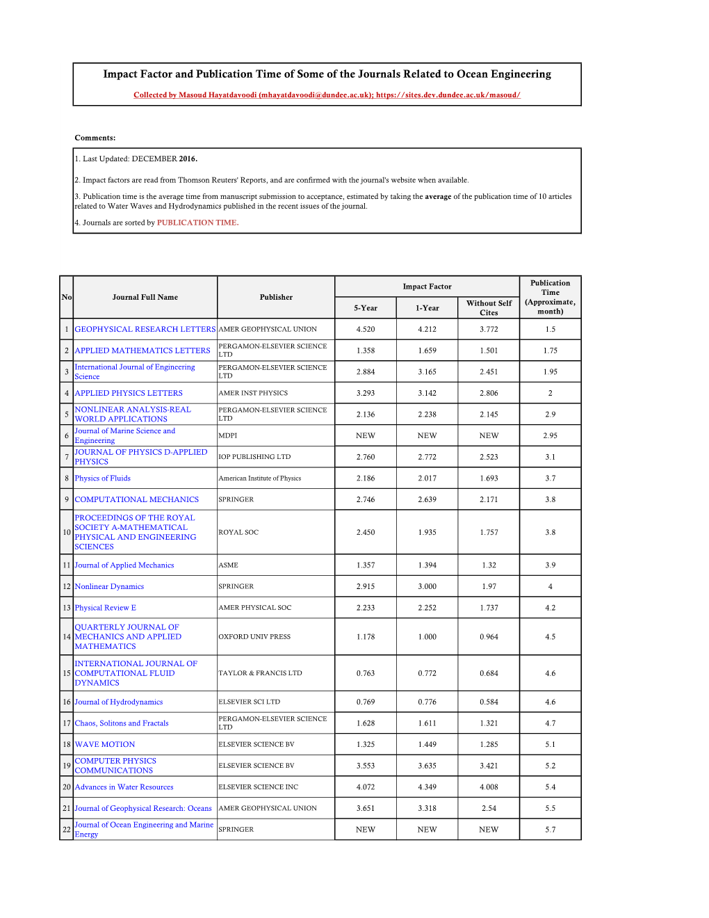 Impact Factor and Publication Time of Some of the Journals Related to Ocean Engineering