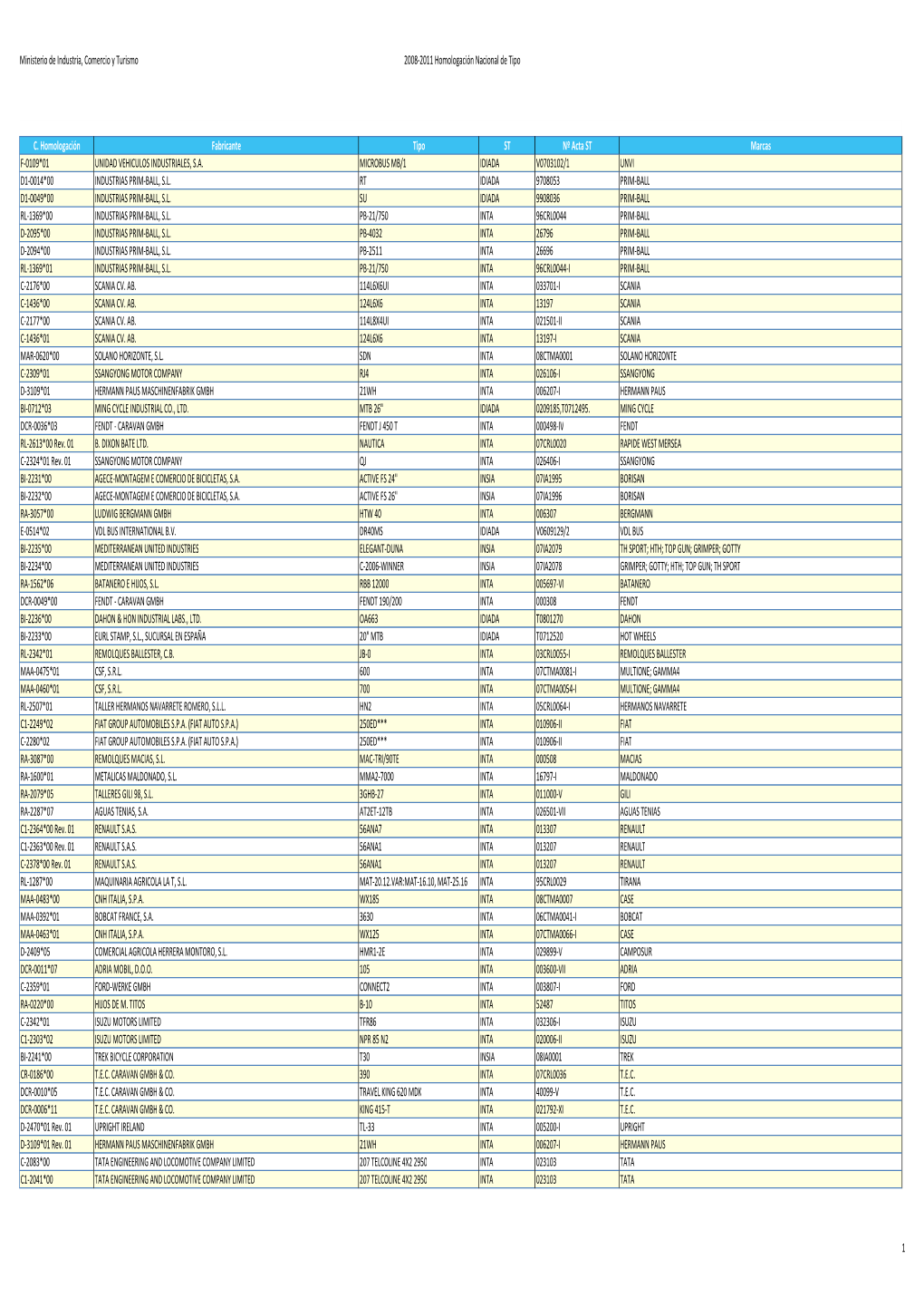 2008 2011 Homologación Nacional De Tipo.Xlsx