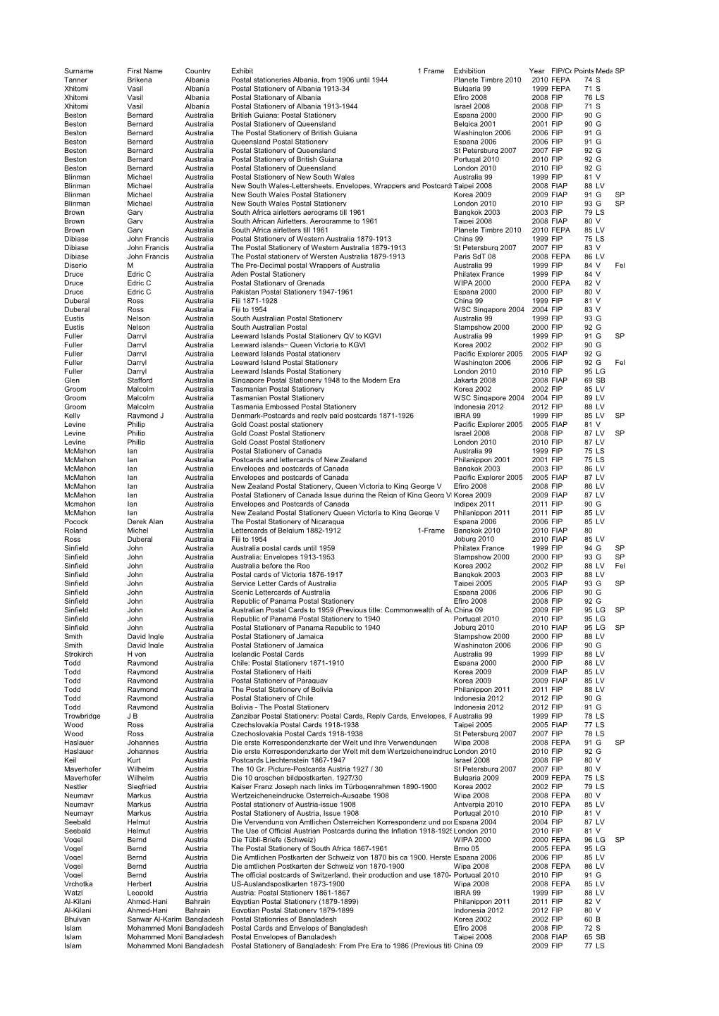 Surname First Name Country Exhibit 1 Frame Exhibition Year FIP