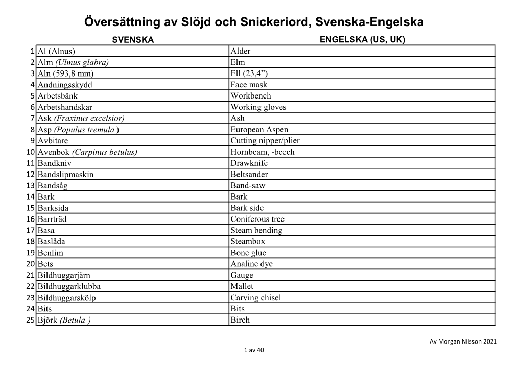 Översättning Av Slöjd Och Snickeriord, Svenska-Engelska