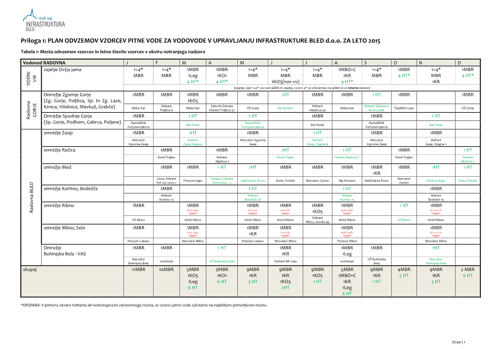 PLAN ODVZEMOV VZORCEV PITNE VODE ZA VODOVODE V UPRAVLJANJU INFRASTRUKTURE BLED D.O.O