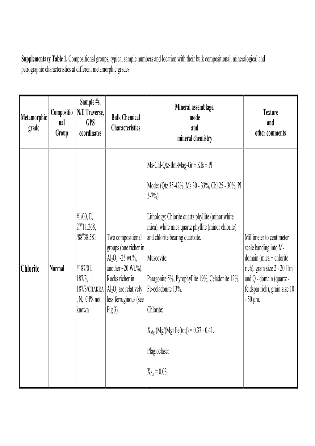 Supplementary Table 1