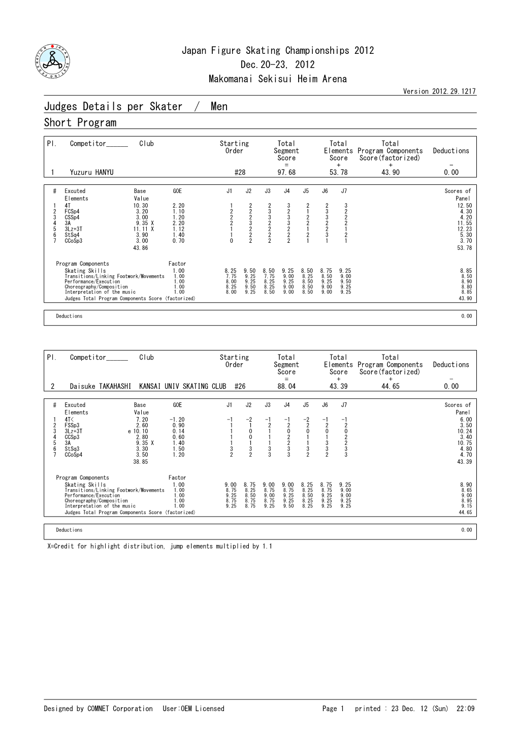 Judges Score