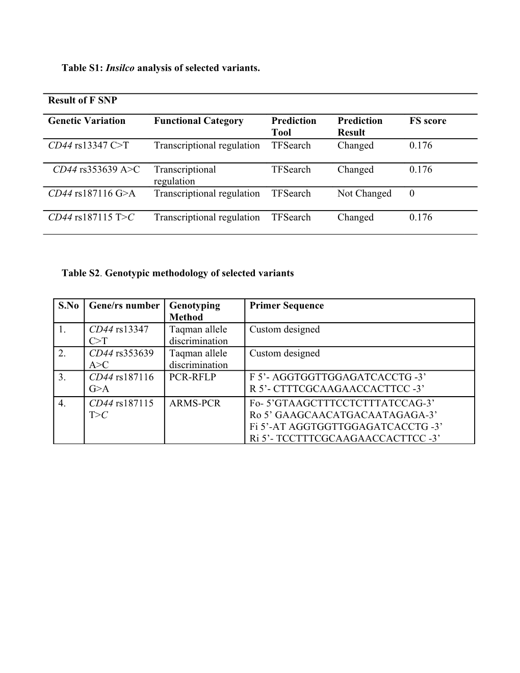 Table S1: Insilco Analysis of Selected Variants