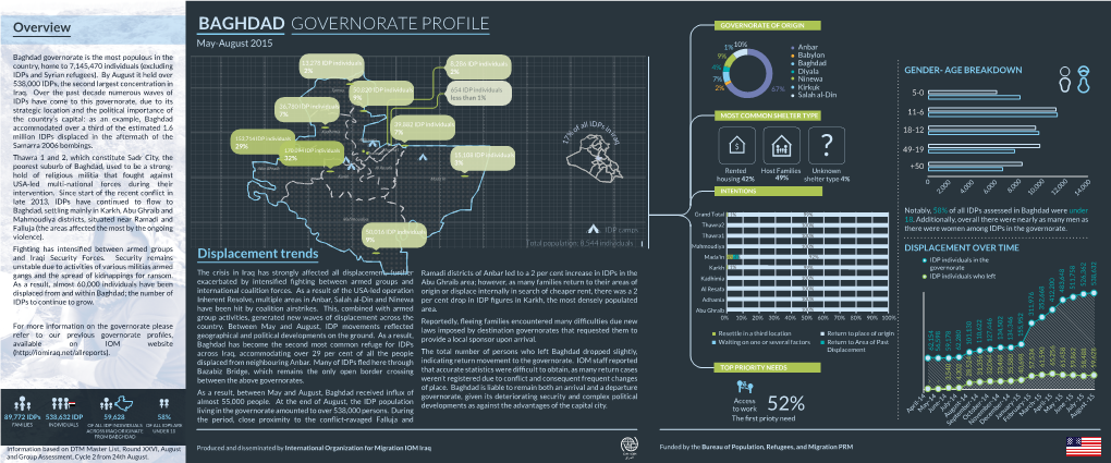 Baghdad Governorate Profile May-August