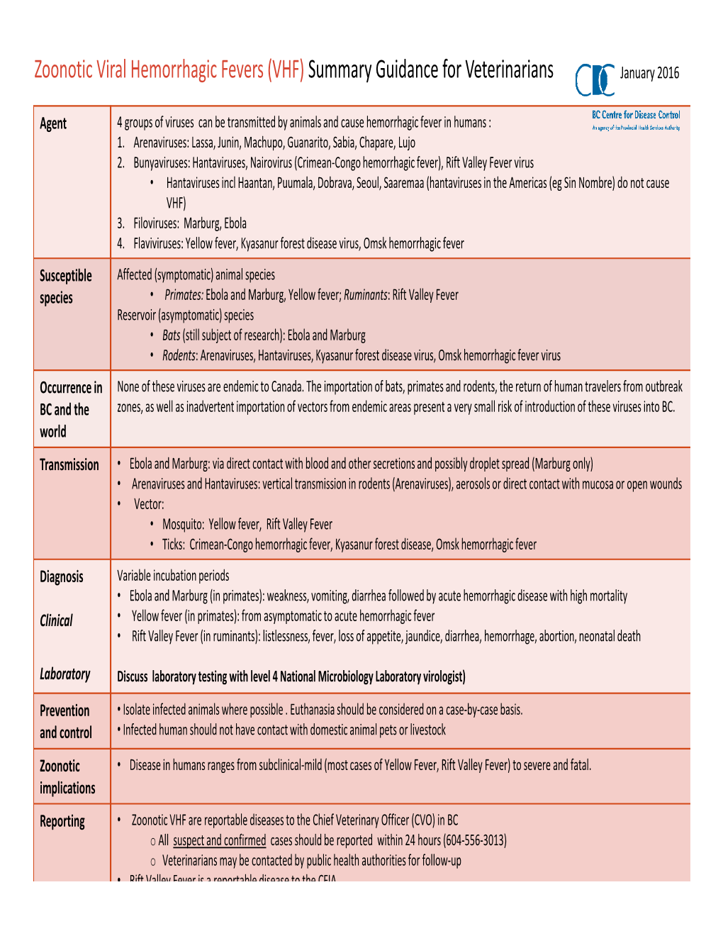 Zoonotic Viral Hemorrhagic Fevers (VHF) Summary Guidance for Veterinarians January 2016