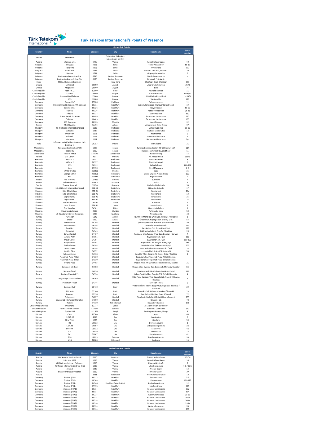 Türk Telekom International's Points of Presence