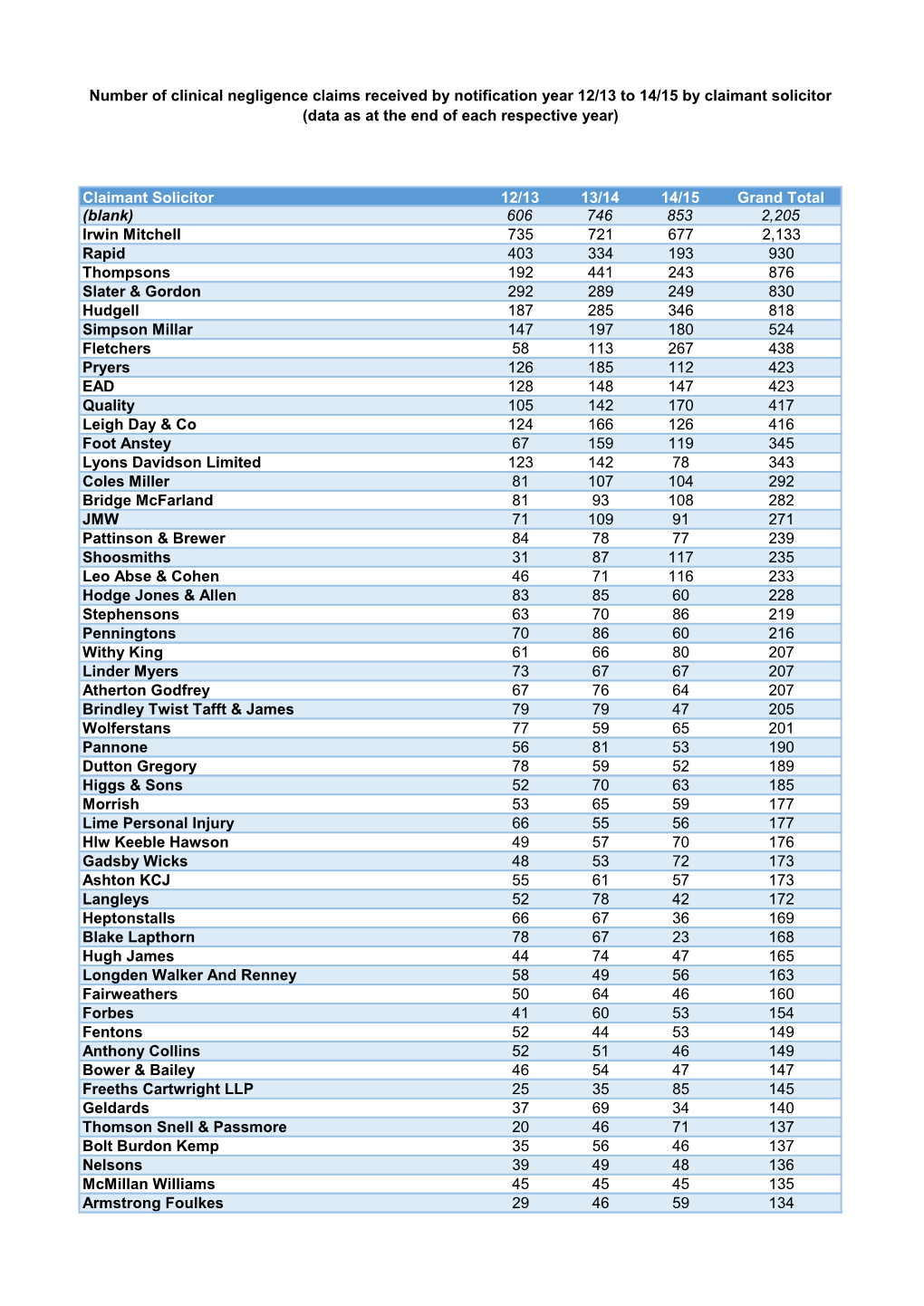 Claimant Solicitor 12/13 13/14 14/15 Grand Total