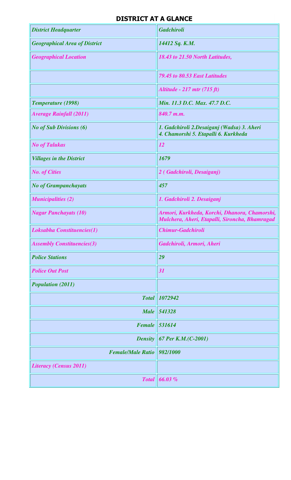 District at a Glance