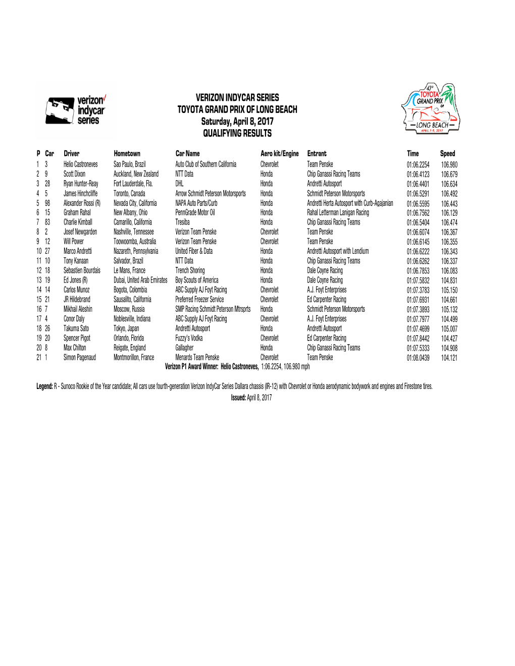 Toyota Grand Prix of Long Beach Qual Results