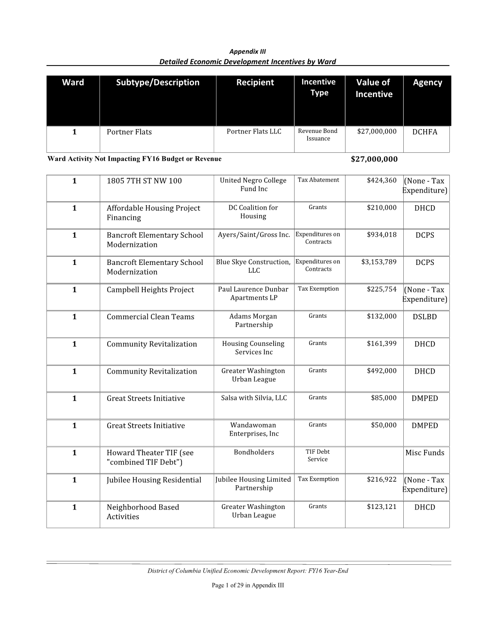 Agency Value of Incentive Recipient Subtype/Description Ward