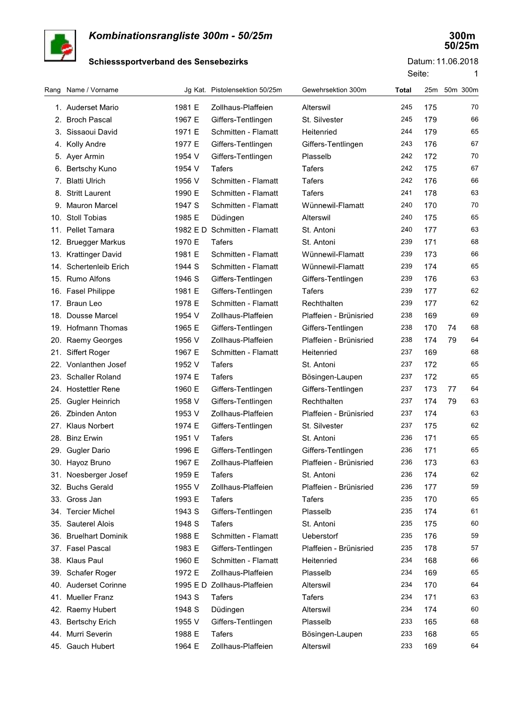 Kombinationsrangliste 300M/50/25M