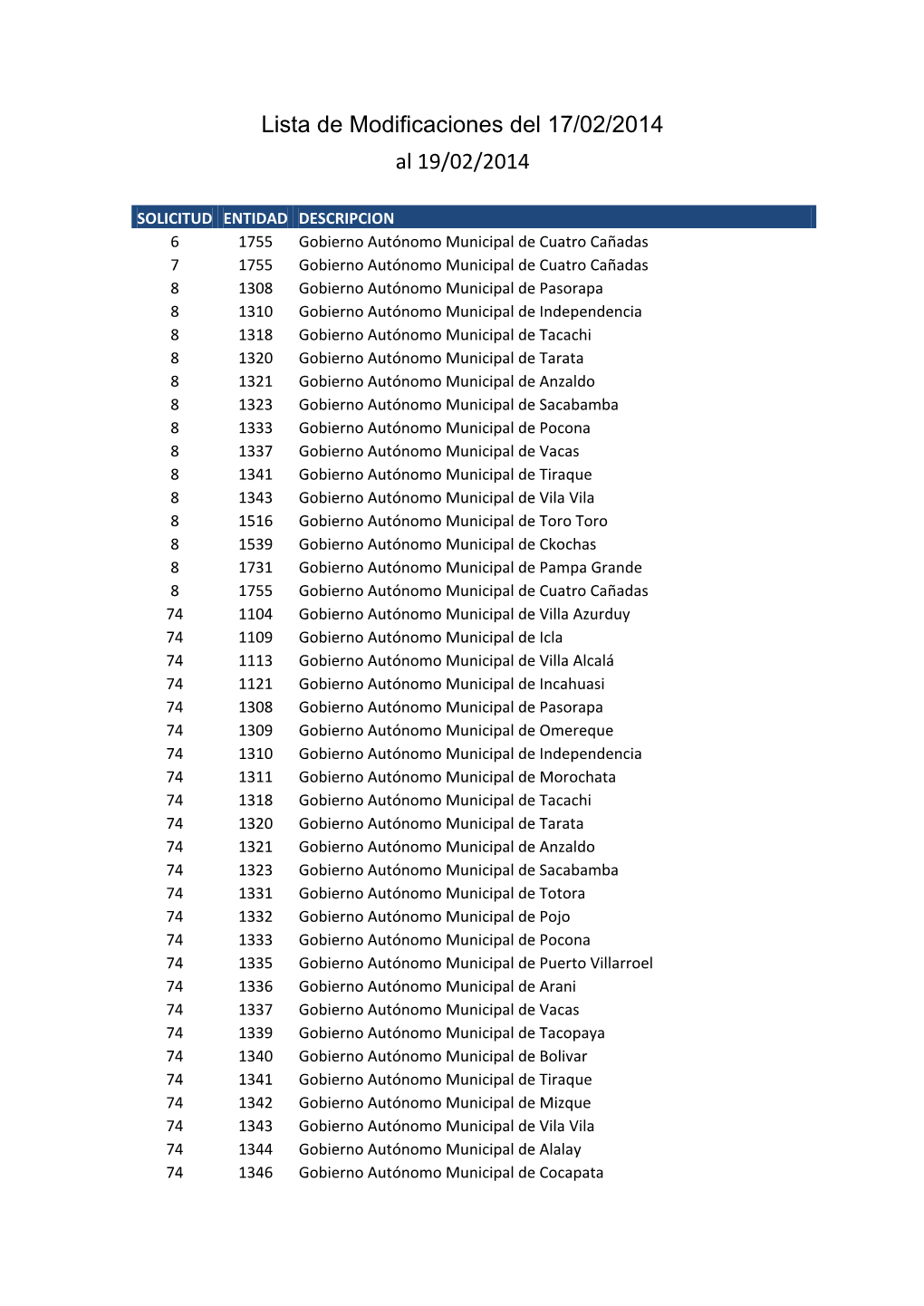 Lista De Modificaciones Del 17/02/2014 Al 19/02/2014