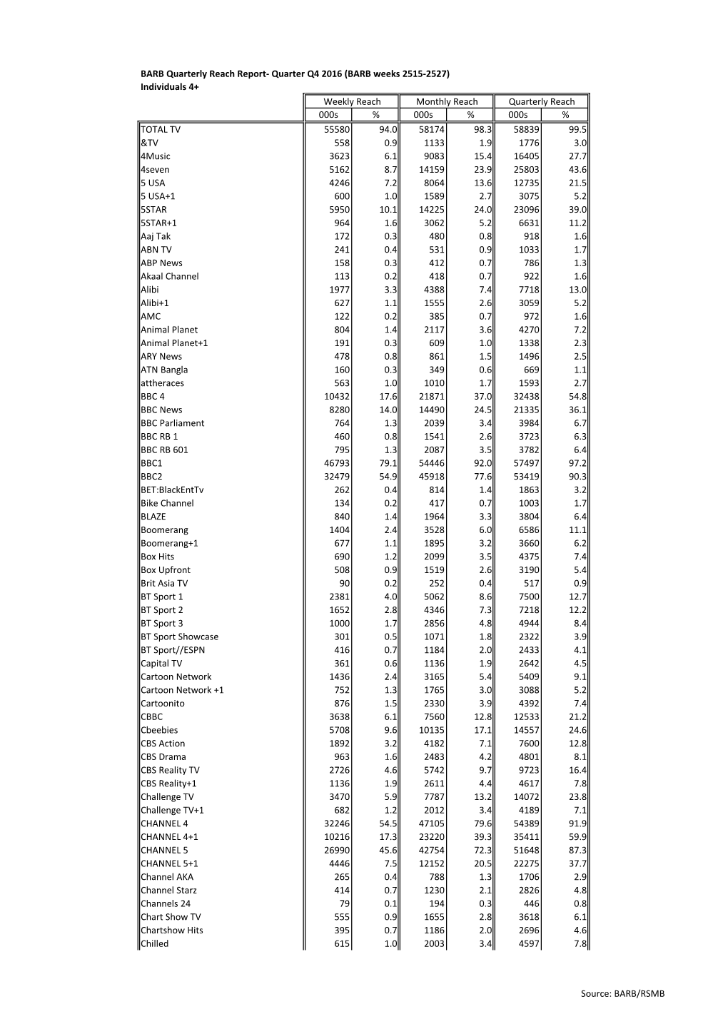 BARB Quarterly Reach Report- Quarter Q4 2016 (BARB Weeks 2515-2527)