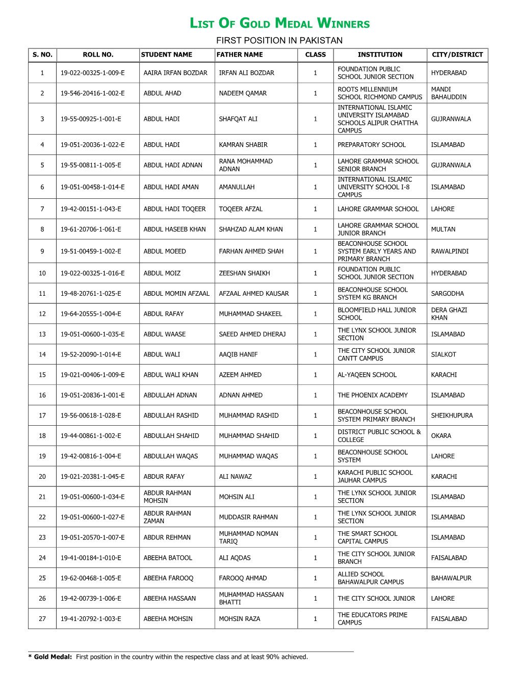 List of Gold Medal Winners