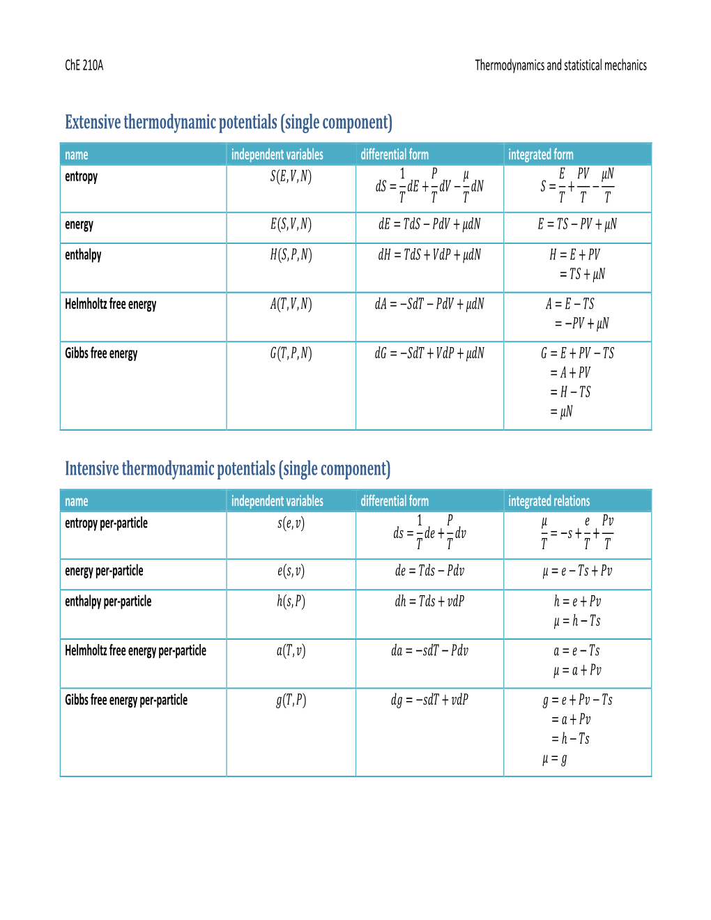 Thermodynamic Calculus Manipulations Name Applies to