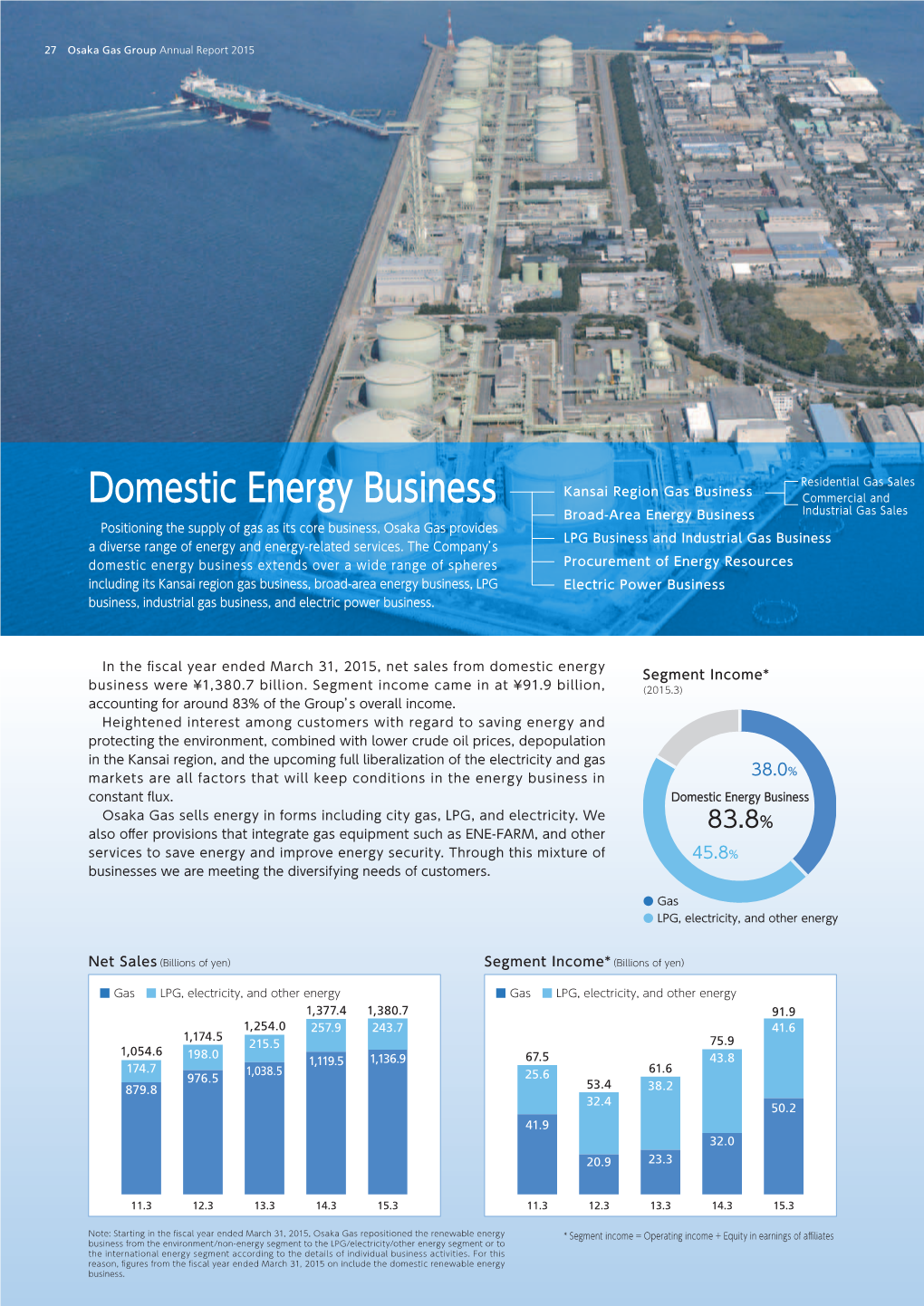 Domestic Energy Business Commercial and Compared with the Previous ﬁscal Year, to 2,186 Million M