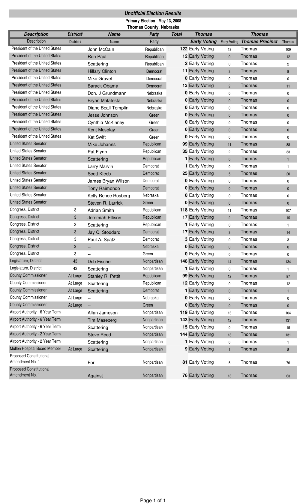 2008 Primary Election Results