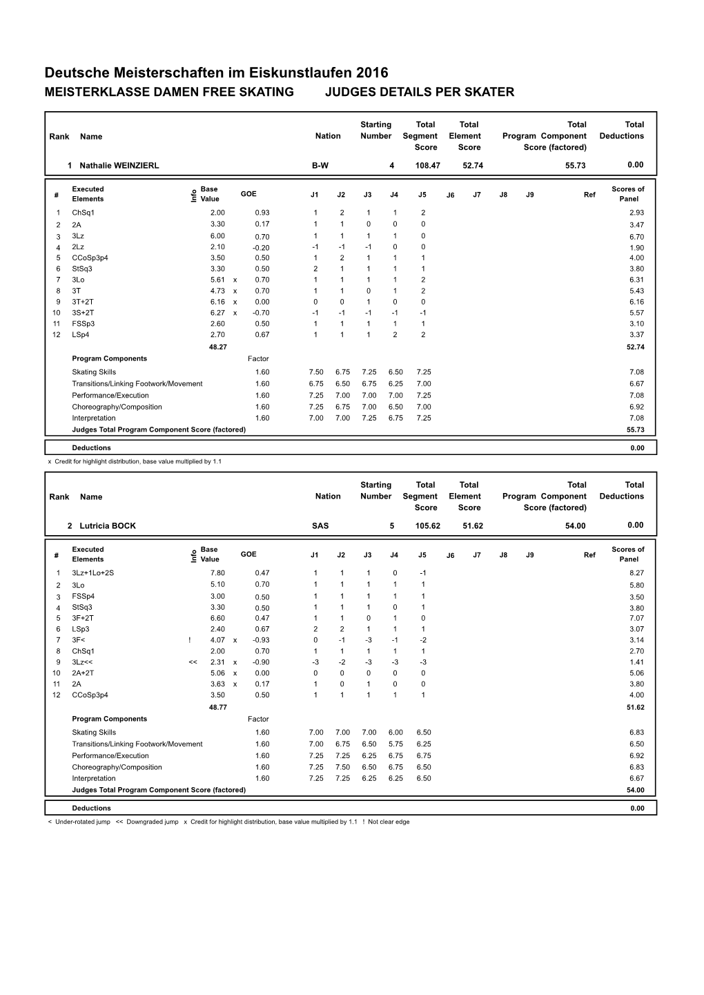 Deutsche Meisterschaften Im Eiskunstlaufen 2016 MEISTERKLASSE DAMEN FREE SKATING JUDGES DETAILS PER SKATER