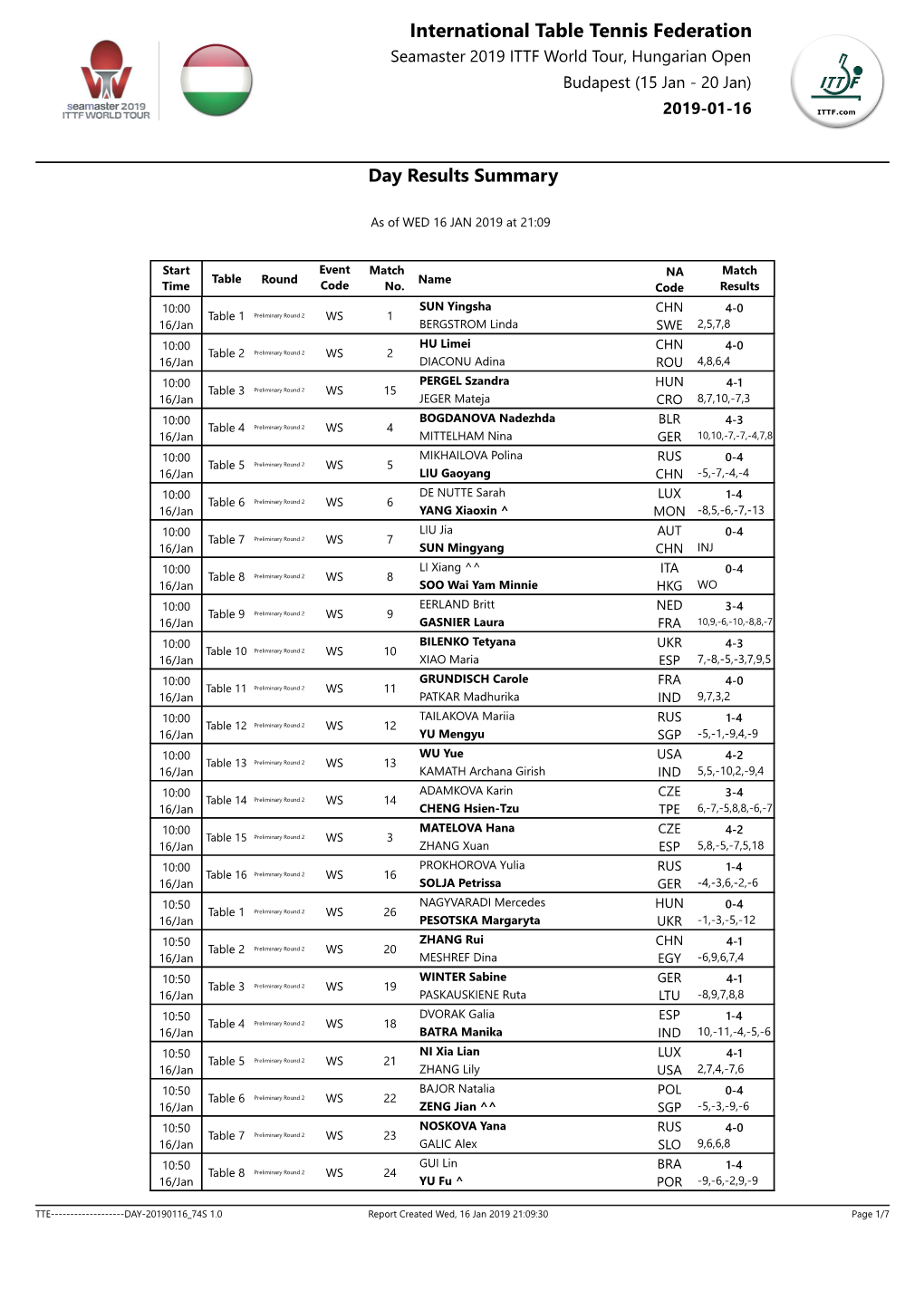 International Table Tennis Federation Seamaster 2019 ITTF World Tour, Hungarian Open Budapest (15 Jan - 20 Jan) 2019-01-16