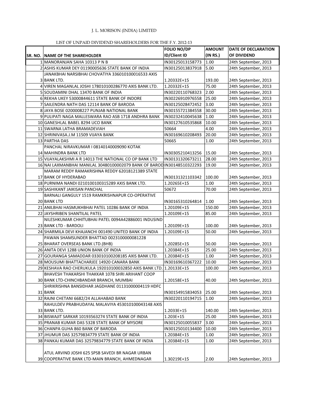 SR. NO. NAME of the SHAREHOLDER FOLIO NO/DP ID/Client ID AMOUNT (IN RS.) DATE of DECLARATION of DIVIDEND 1 MANORANJAN SAHA 10313