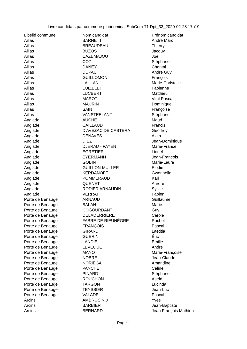 Livre Candidats Par Commune Plurinominal Subcom T1 Dpt 33 2020-02-28 17H19 Page 1 Libellé Commune Nom Candidat Prénom Candidat