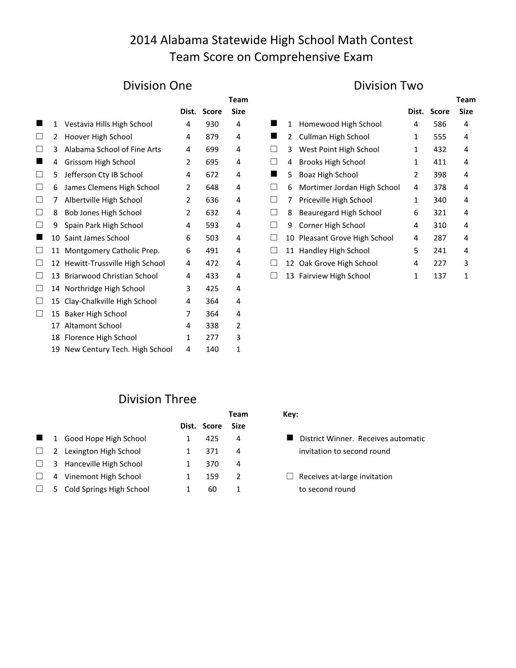 Division)One Division)Two Division)Three 2014)Alabama)Statewide)High)School)Math)Contest Team)Score)On)Comprehensive)Exam