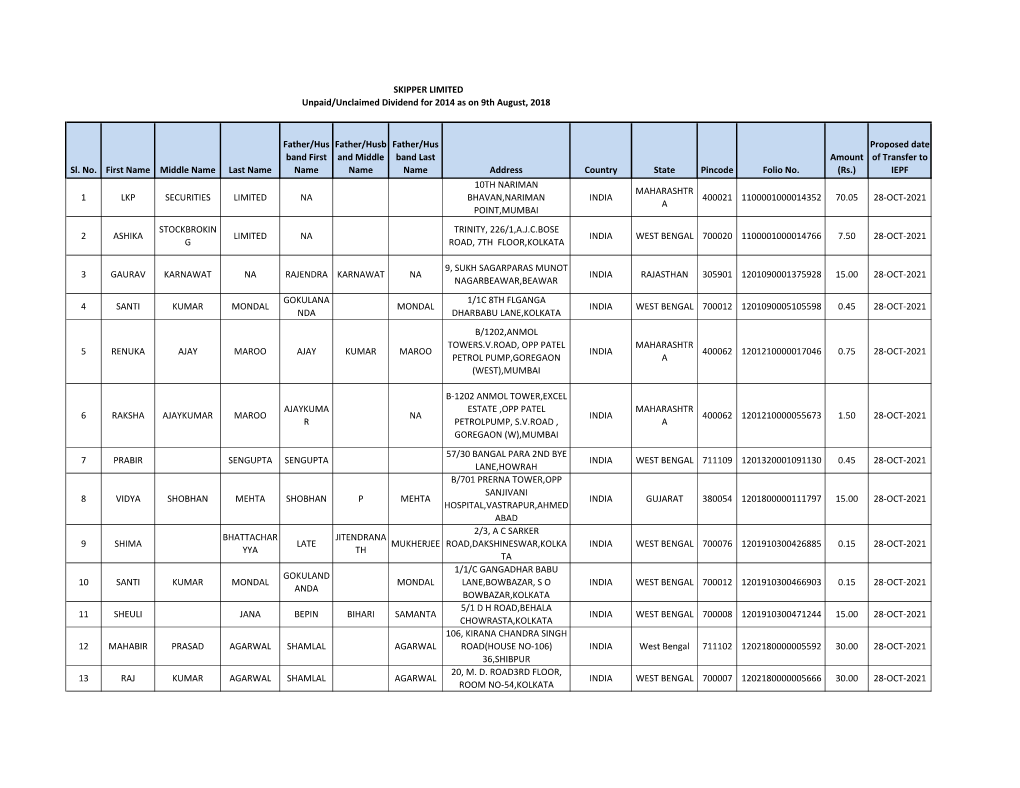 SKIPPER LIMITED Unpaid/Unclaimed Dividend for 2014 As on 9Th August, 2018