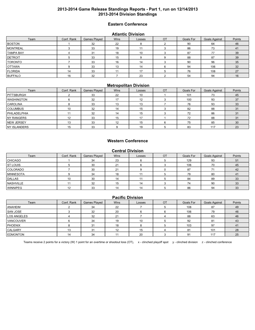 2013-2014 Game Release Standings Reports - Part 1, Run on 12/14/2013 2013-2014 Division Standings