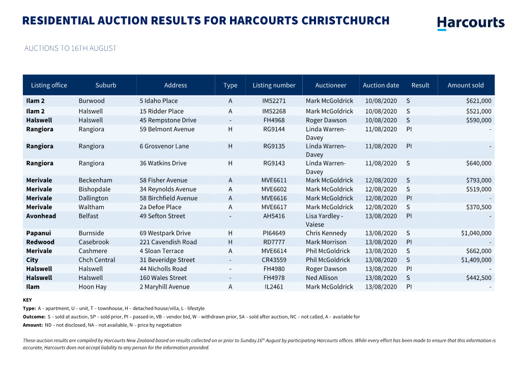 Residential Auction Results for Harcourts Christchurch