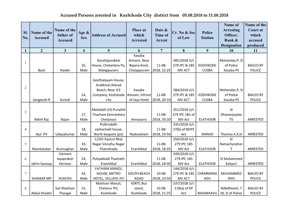 Accused Persons Arrested in Kozhikode City District from 05.08.2018 to 11.08.2018