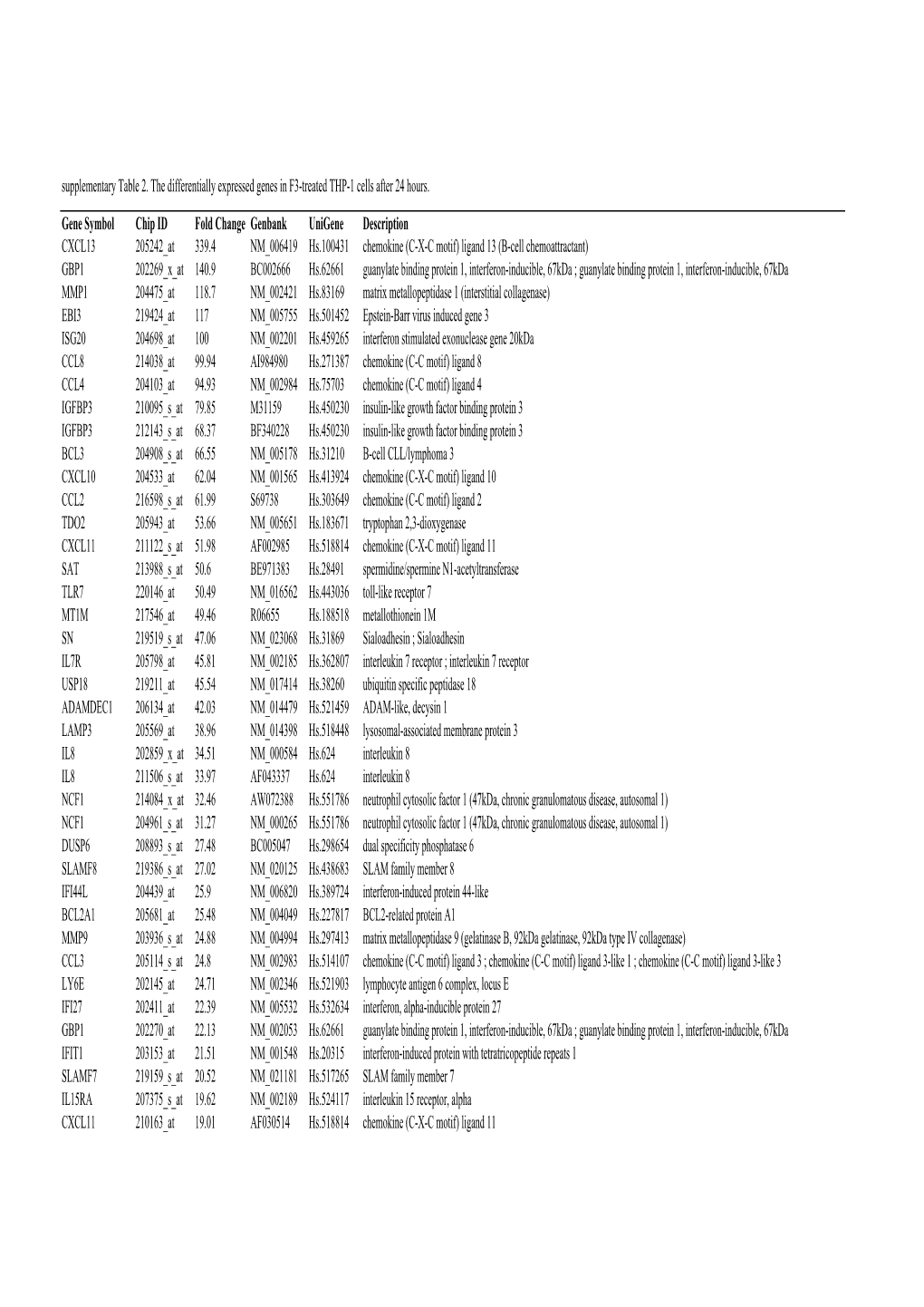 Differentially Expressed Genes Yuki