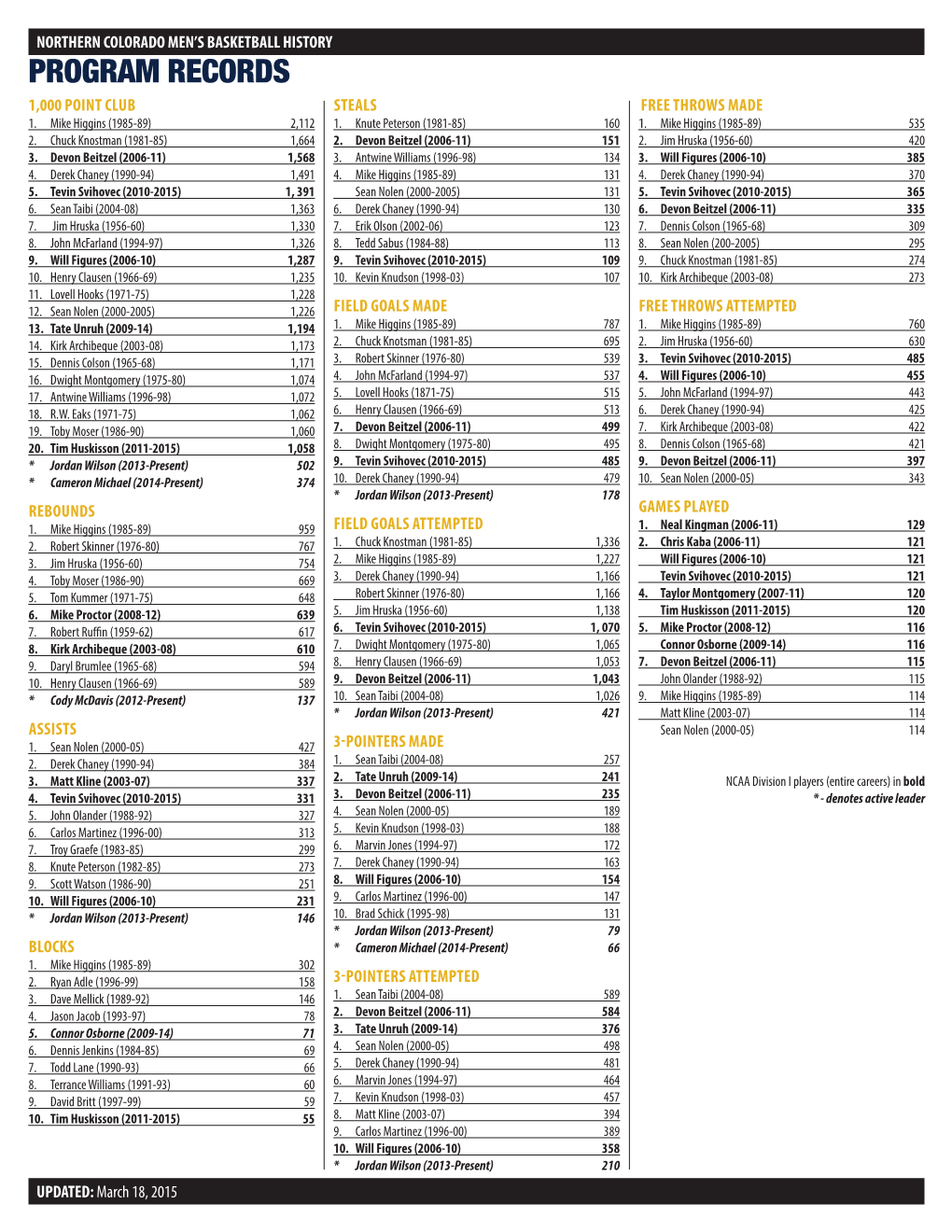 Program Records 1,000 Point Club Steals Free Throws Made 1