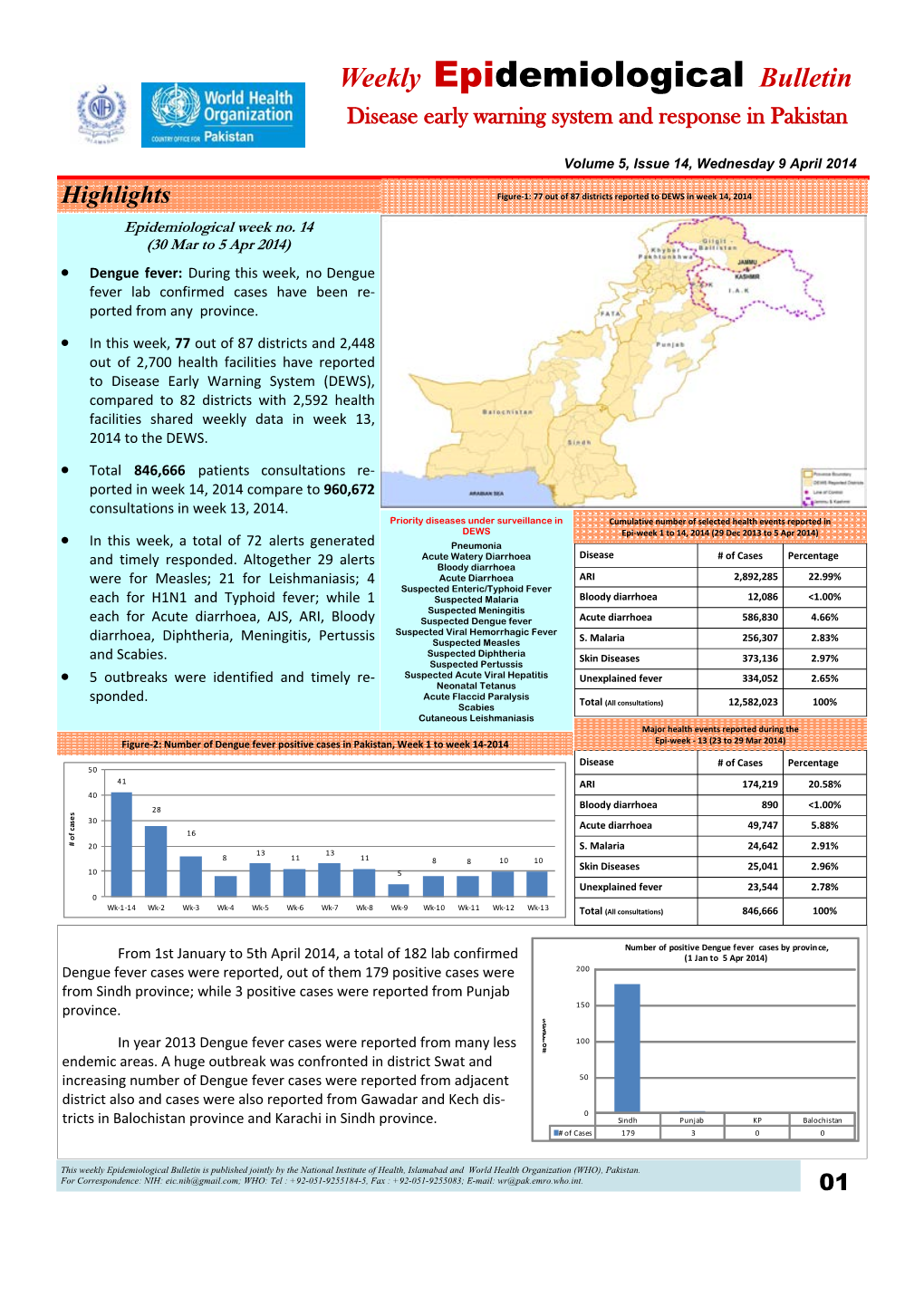 Weekly Epidemiological Bulletin Disease Early Warning System and Response in Pakistan