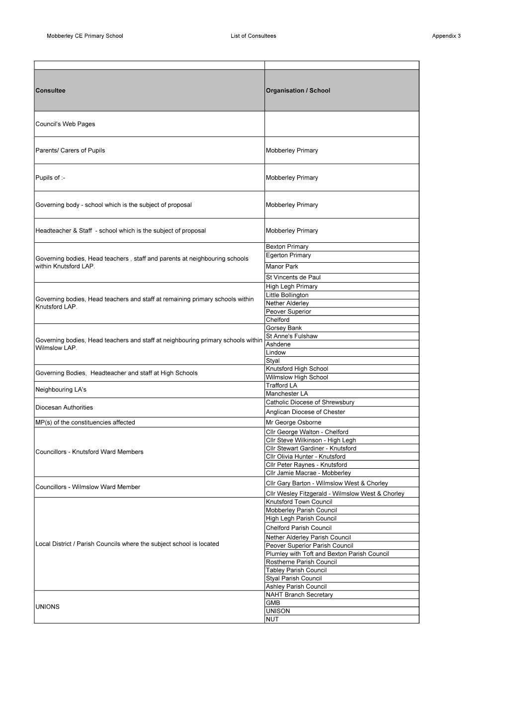Mobberley CE Primary School List of Consultees Appendix 3 Consultee