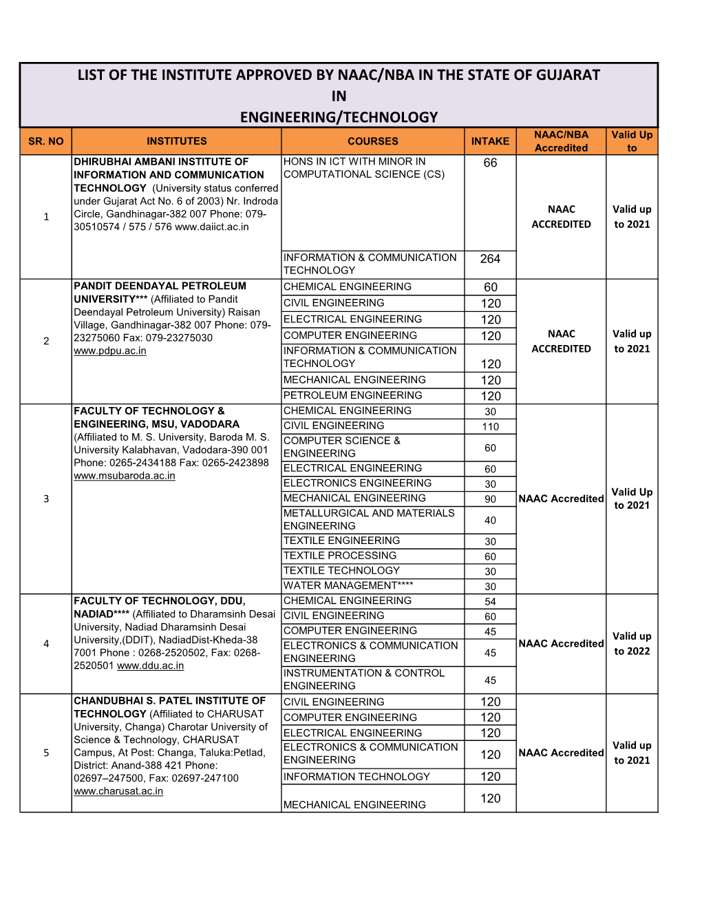 LIST of the INSTITUTE APPROVED by NAAC/NBA in the STATE of GUJARAT in ENGINEERING/TECHNOLOGY NAAC/NBA Valid up SR