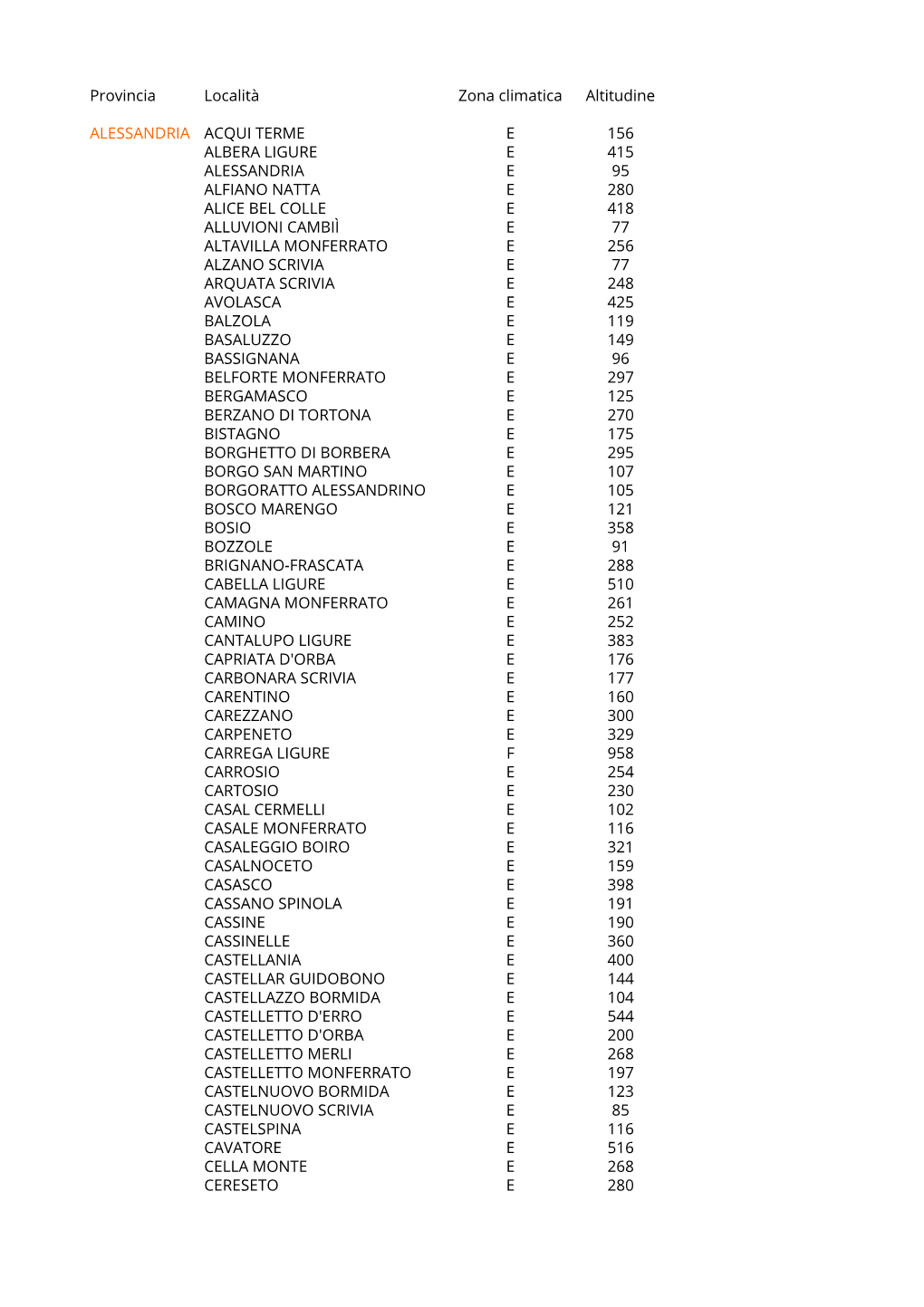 Provincia Località Zona Climatica Altitudine ALESSANDRIA ACQUI
