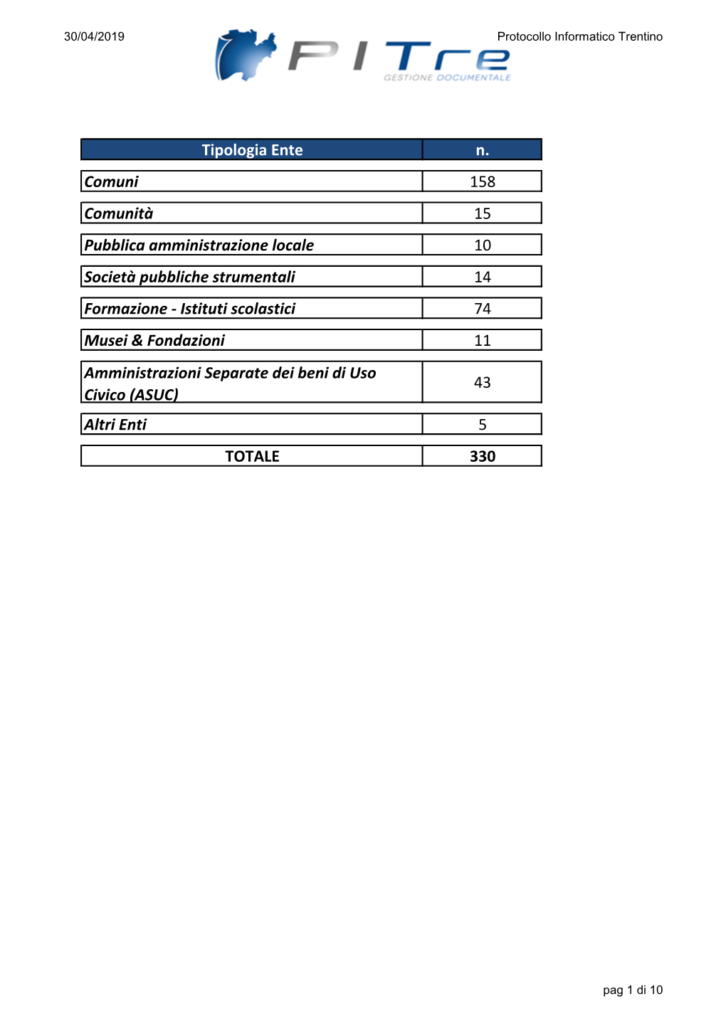 Tipologia Ente N. Comuni 158 Comunità 15 Pubblica Amministrazione Locale 10 Società Pubbliche Strumentali 14 Formazione