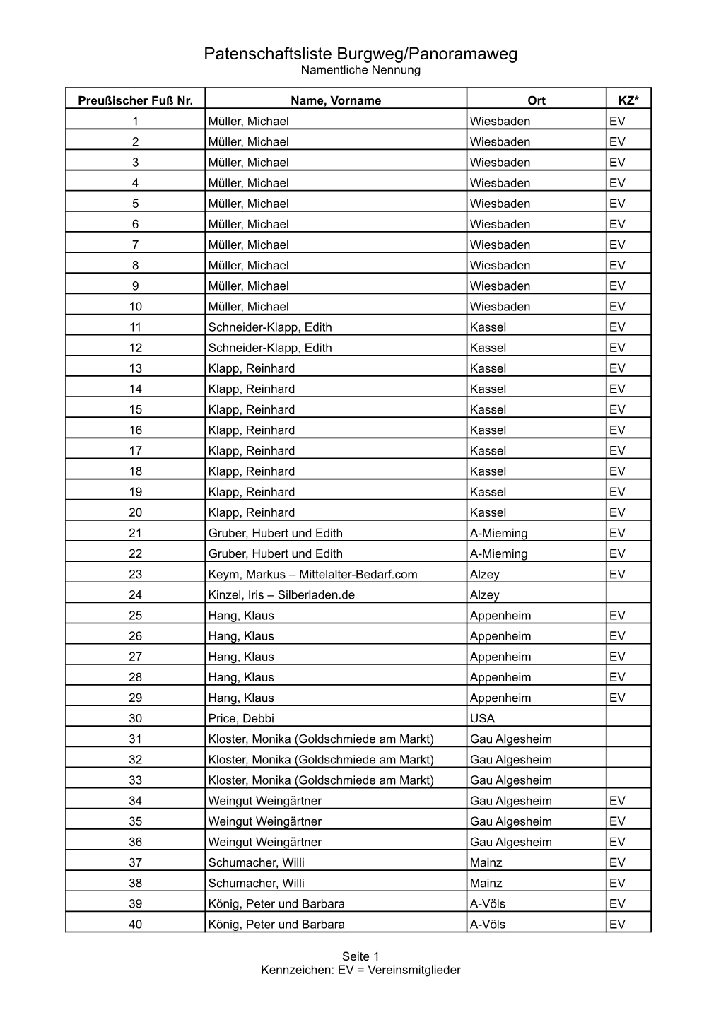 Patenschaftsliste 2020