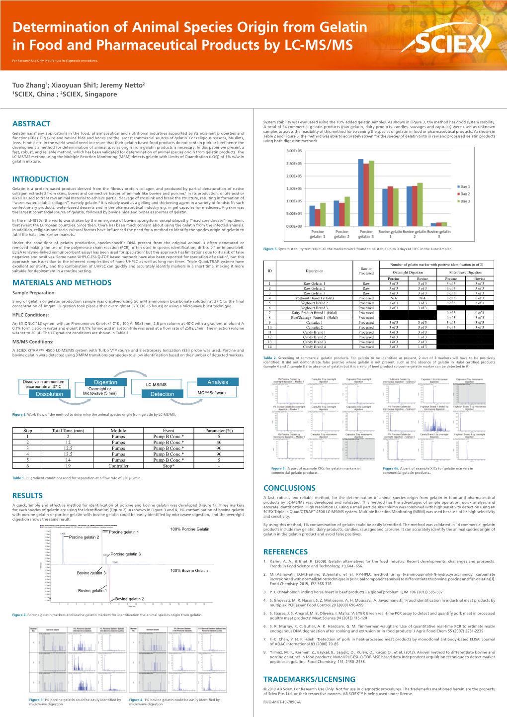 Determination of Animal Species Origin from Gelatin in Food and Pharmaceutical Products by LC-MS/MS